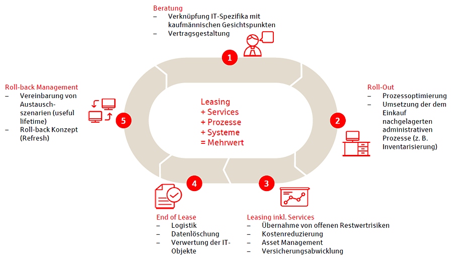 IT-Lebenszyklus