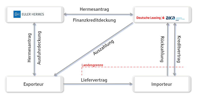 Struktur eines ECA-gedeckten Bestellerkredits